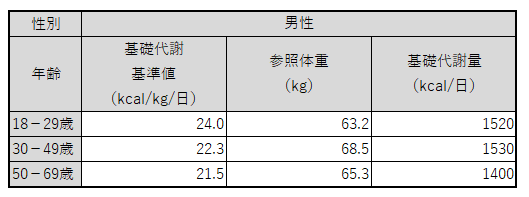 日本人男性の年齢別基礎代謝基準値の表